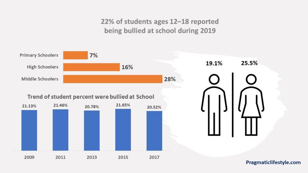 Bullying Fact