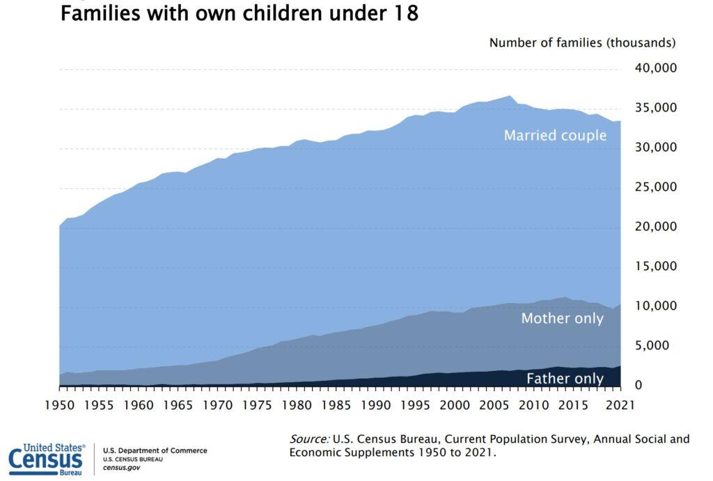 Families with own children under 18
